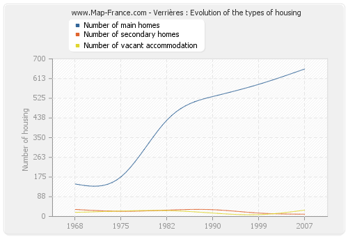 Verrières : Evolution of the types of housing