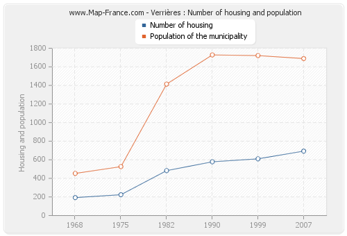 Verrières : Number of housing and population