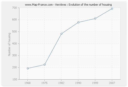 Verrières : Evolution of the number of housing