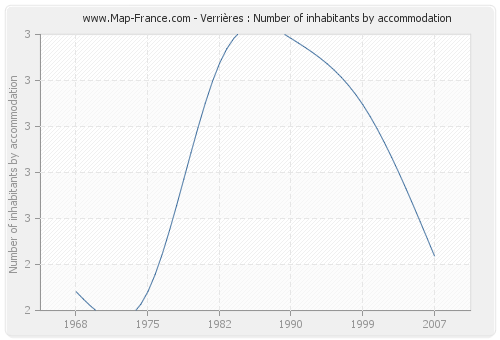 Verrières : Number of inhabitants by accommodation