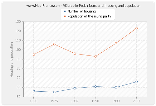 Viâpres-le-Petit : Number of housing and population