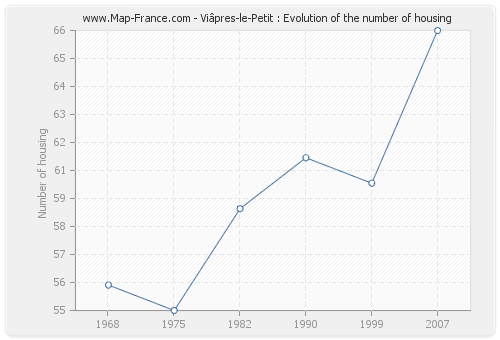 Viâpres-le-Petit : Evolution of the number of housing