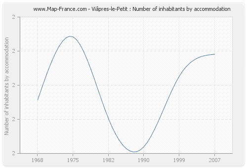 Viâpres-le-Petit : Number of inhabitants by accommodation