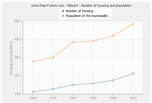 Villacerf : Number of housing and population