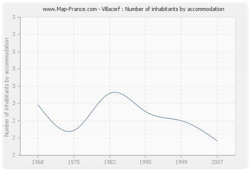 Villacerf : Number of inhabitants by accommodation