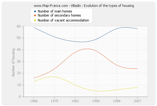 Villadin : Evolution of the types of housing