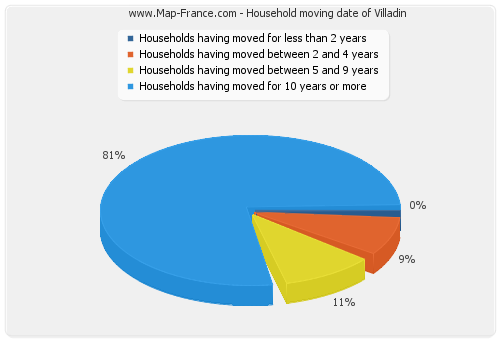 Household moving date of Villadin