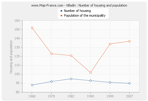 Villadin : Number of housing and population