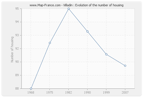 Villadin : Evolution of the number of housing