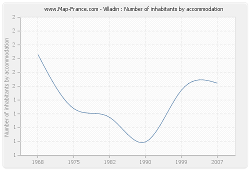 Villadin : Number of inhabitants by accommodation