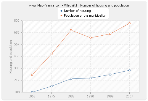 Villechétif : Number of housing and population