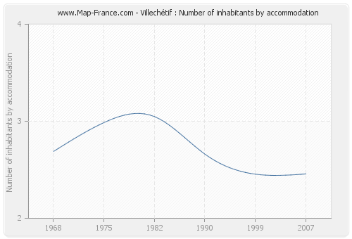 Villechétif : Number of inhabitants by accommodation