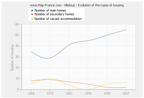 Villeloup : Evolution of the types of housing
