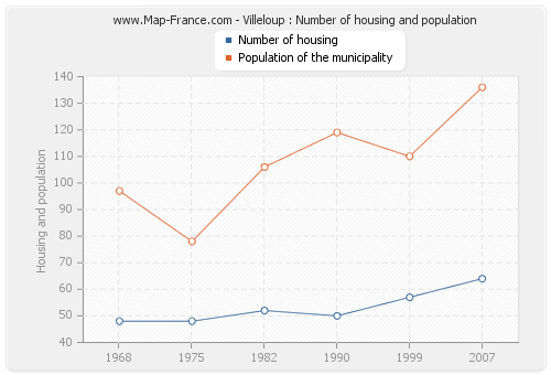 Villeloup : Number of housing and population
