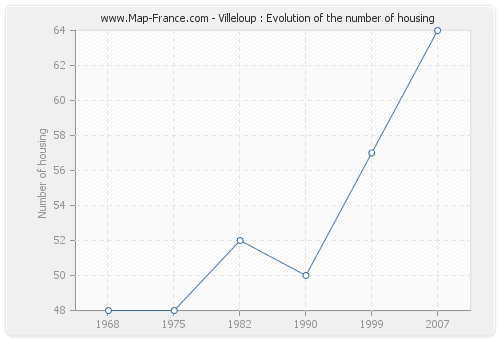 Villeloup : Evolution of the number of housing