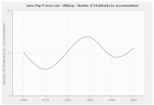 Villeloup : Number of inhabitants by accommodation