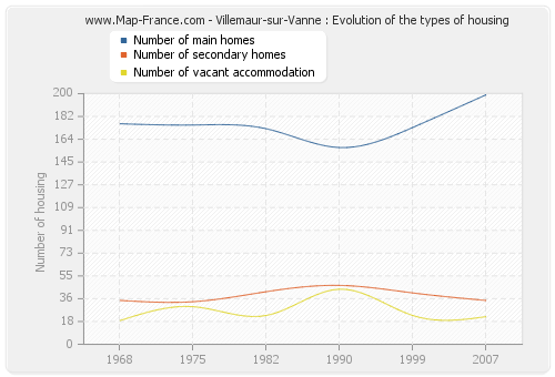 Villemaur-sur-Vanne : Evolution of the types of housing