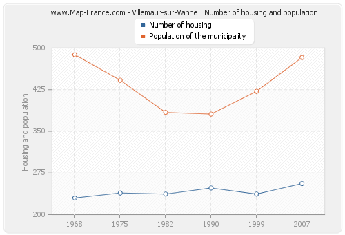 Villemaur-sur-Vanne : Number of housing and population