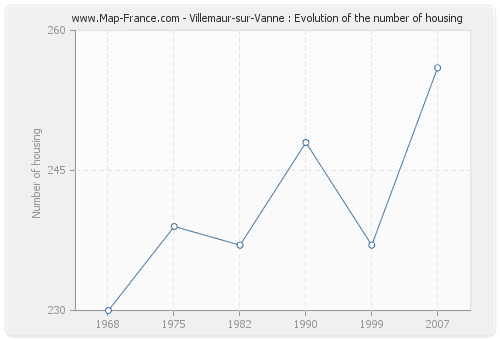 Villemaur-sur-Vanne : Evolution of the number of housing