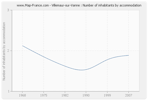 Villemaur-sur-Vanne : Number of inhabitants by accommodation