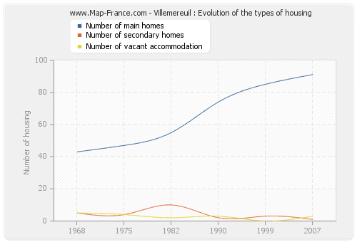 Villemereuil : Evolution of the types of housing