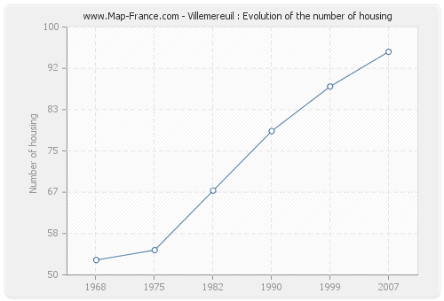 Villemereuil : Evolution of the number of housing