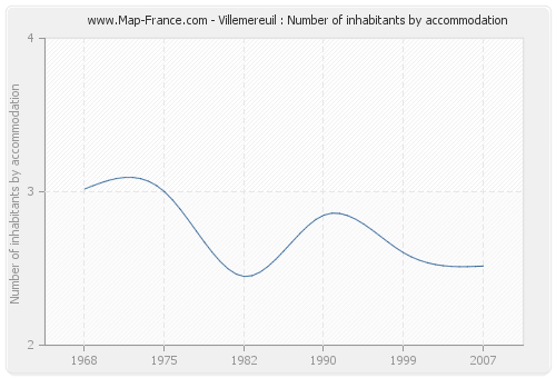 Villemereuil : Number of inhabitants by accommodation