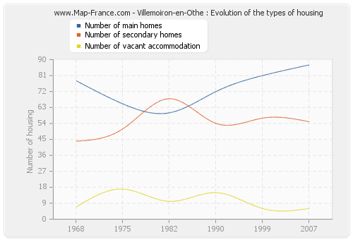 Villemoiron-en-Othe : Evolution of the types of housing