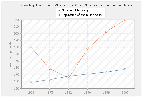 Villemoiron-en-Othe : Number of housing and population