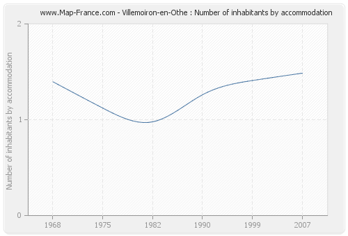 Villemoiron-en-Othe : Number of inhabitants by accommodation