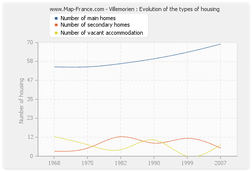 Villemorien : Evolution of the types of housing