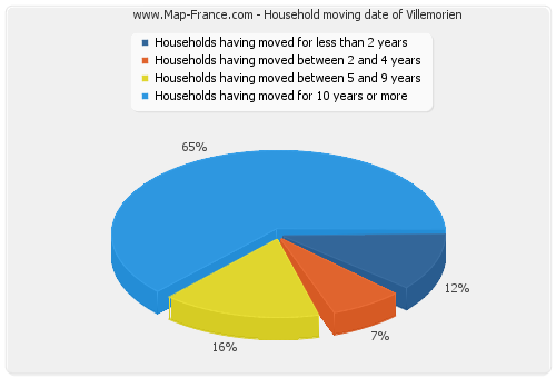 Household moving date of Villemorien