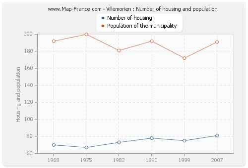 Villemorien : Number of housing and population