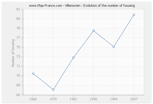 Villemorien : Evolution of the number of housing