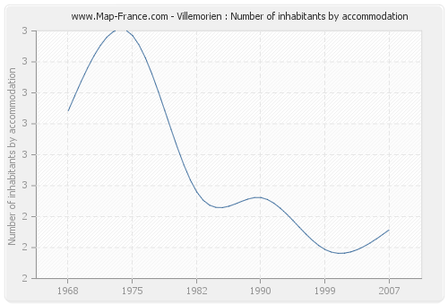 Villemorien : Number of inhabitants by accommodation