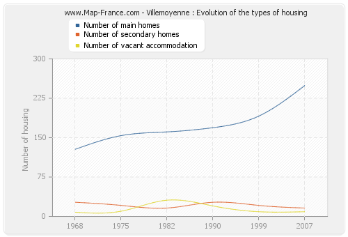 Villemoyenne : Evolution of the types of housing