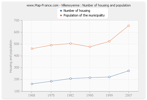 Villemoyenne : Number of housing and population