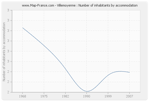Villemoyenne : Number of inhabitants by accommodation