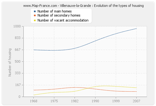 Villenauxe-la-Grande : Evolution of the types of housing