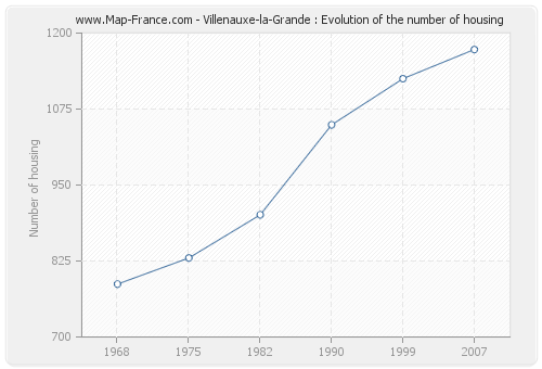 Villenauxe-la-Grande : Evolution of the number of housing