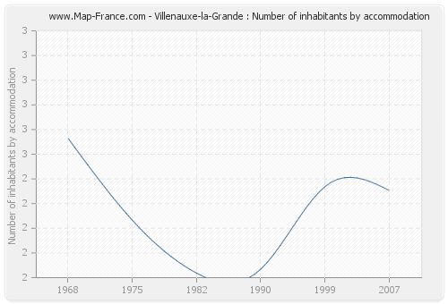 Villenauxe-la-Grande : Number of inhabitants by accommodation