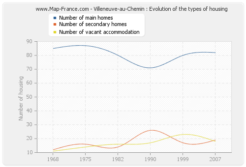Villeneuve-au-Chemin : Evolution of the types of housing