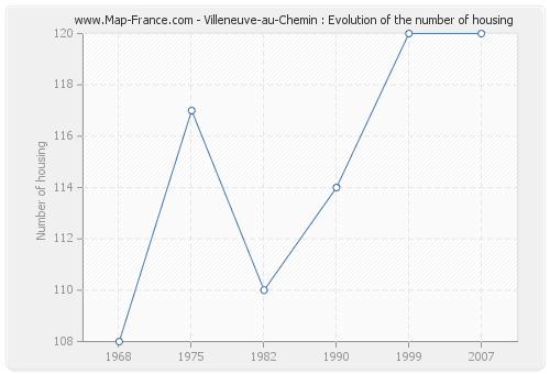 Villeneuve-au-Chemin : Evolution of the number of housing