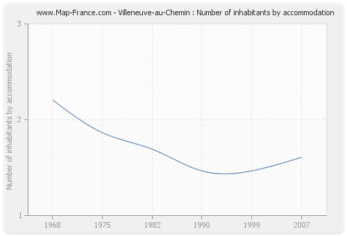 Villeneuve-au-Chemin : Number of inhabitants by accommodation