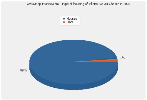 Type of housing of Villeneuve-au-Chemin in 2007