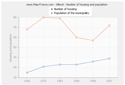 Villeret : Number of housing and population