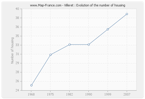 Villeret : Evolution of the number of housing