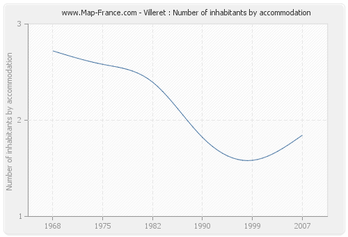 Villeret : Number of inhabitants by accommodation