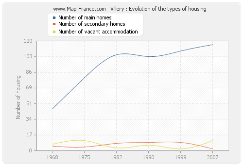 Villery : Evolution of the types of housing