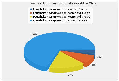 Household moving date of Villery